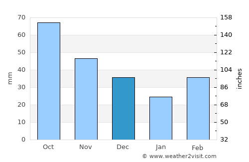 Midwest City average rain in December