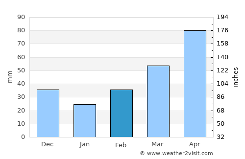 Midwest City average rain in February