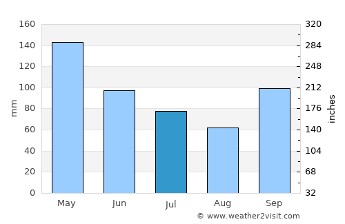 Midwest City average rain in July