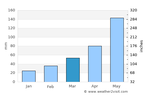 Midwest City average rain in March