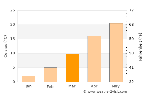 Midwest City average temperature in March