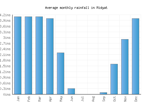 Midyat monthly rainfall chart (inches)