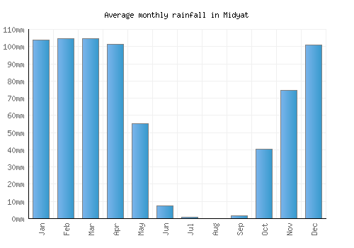 Midyat monthly rainfall chart (mm)