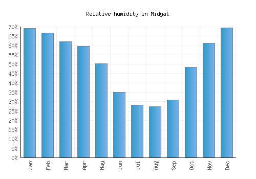 Midyat relative humidity averages
