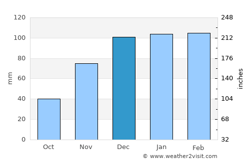 Midyat average rain in December