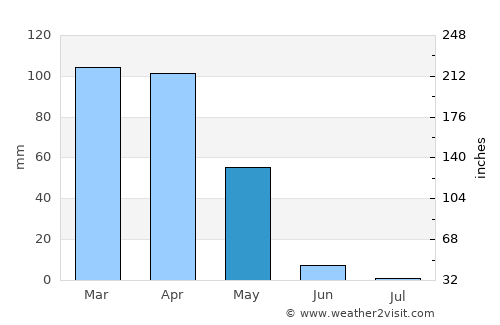 Midyat average rain in May