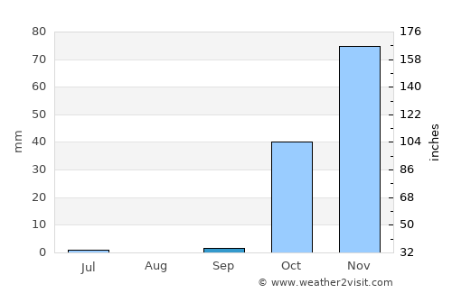 Midyat average rain in September