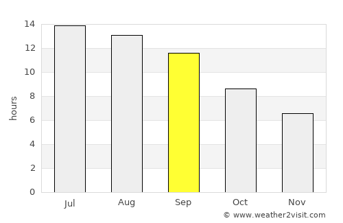 Midyat average rain in September