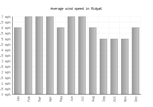 Midyat average winspeed by month (mph)