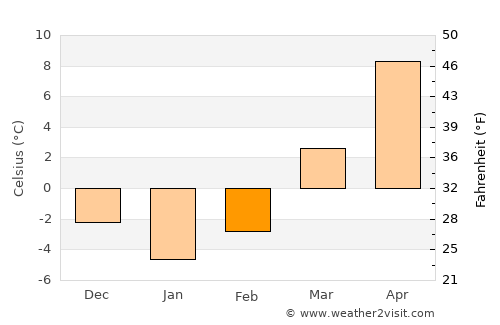 Miechów average temperature in February
