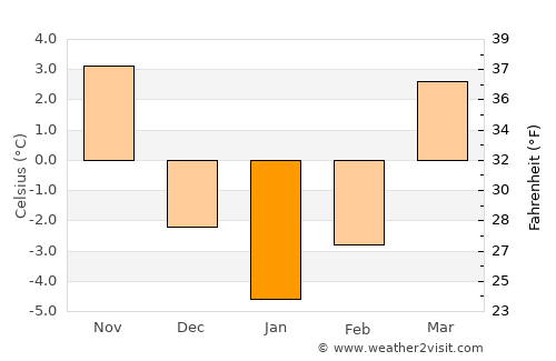 Miechów average temperature in January