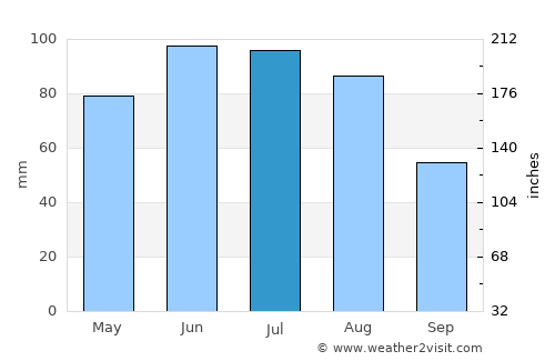 Miechów average rain in July