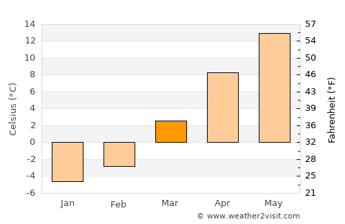 Miechów average temperature in March