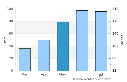 Miechów average rain in May