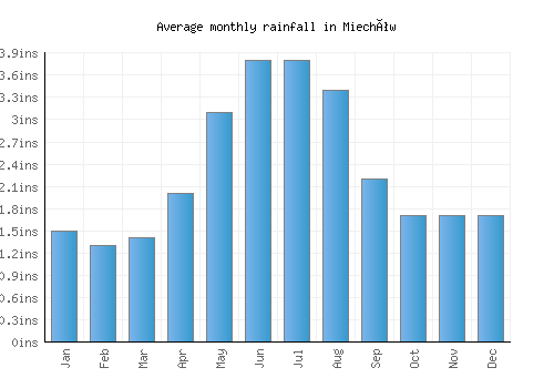 Miechów monthly rainfall chart (inches)