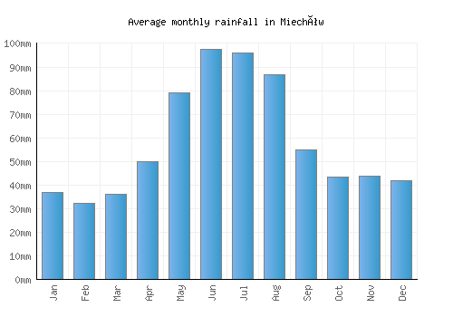 Miechów monthly rainfall chart (mm)