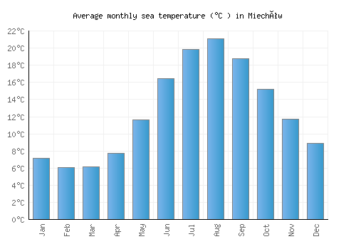 Miechów average sea temperature chart (Celsius)