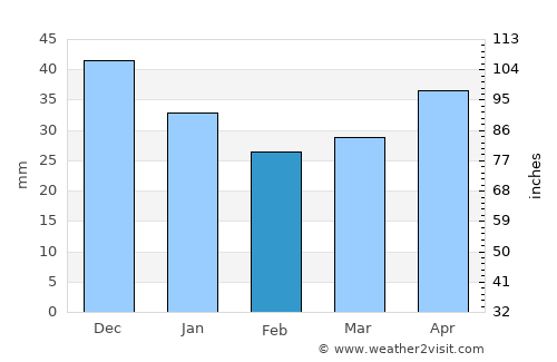 Międzychód average rain in February