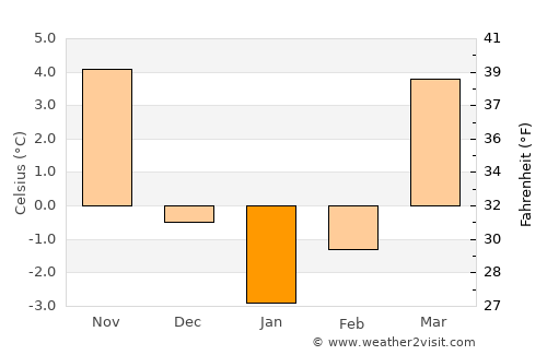 Międzychód average temperature in January