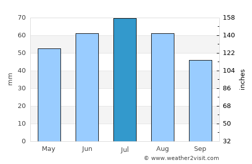 Międzychód average rain in July