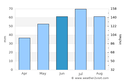 Międzychód average rain in June