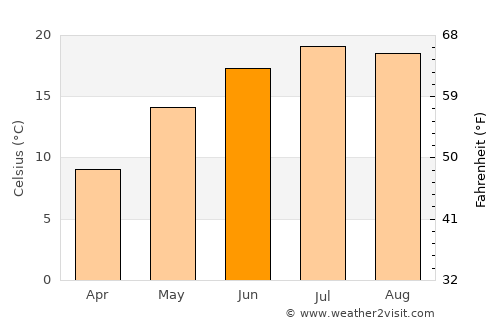 Międzychód average temperature in June