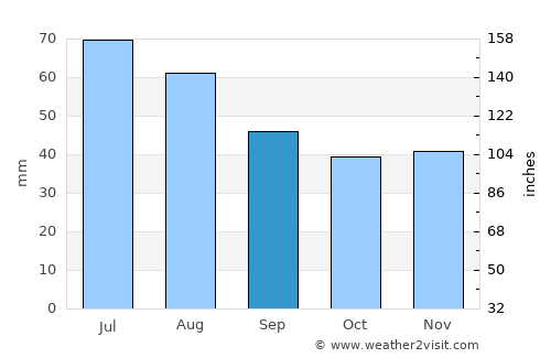Międzychód average rain in September