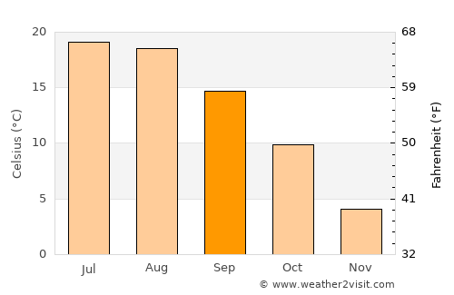 Międzychód average temperature in September