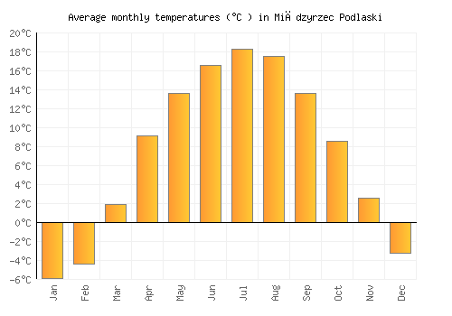 Międzyrzec Podlaski average temperature chart (Celsius)