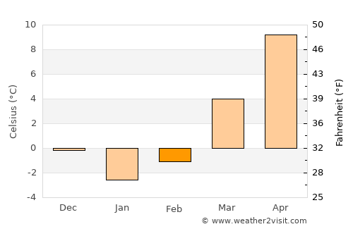 Międzyrzecz average temperature in February