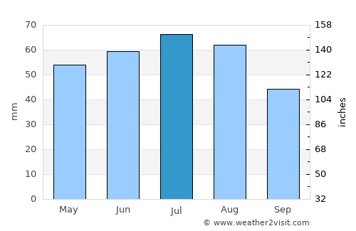 Międzyrzecz average rain in July