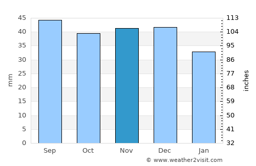 Międzyrzecz average rain in November