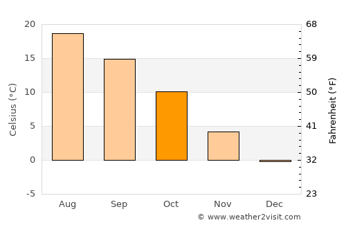 Międzyrzecz average temperature in October