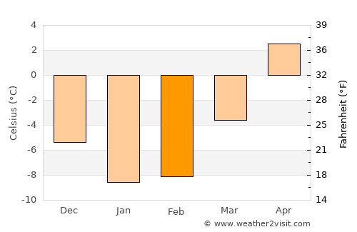 Miehikkälä average temperature in February