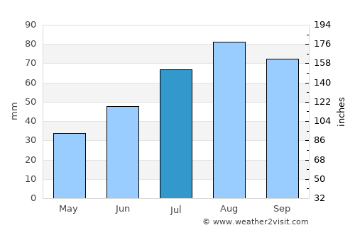 Miehikkälä average rain in July