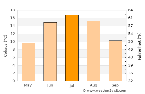 Miehikkälä average temperature in July