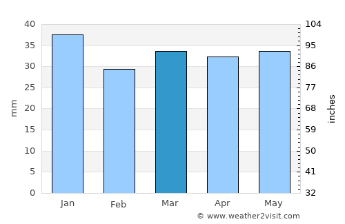 Miehikkälä average rain in March