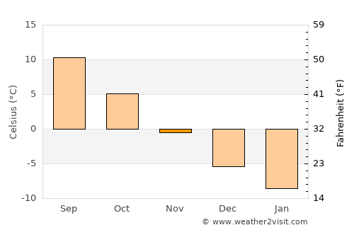 Miehikkälä average temperature in November