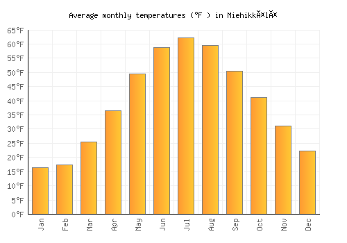 Miehikkälä average temperature chart (Fahrenheit)