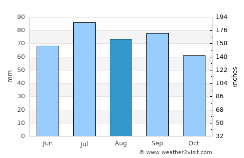 Mielno average rain in August