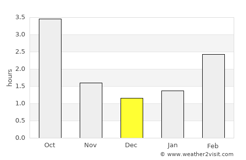 Mielno average rain in December