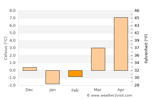 Mielno average temperature in February