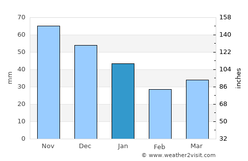 Mielno average rain in January