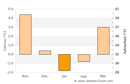 Mielno average temperature in January