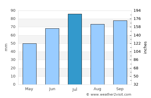 Mielno average rain in July
