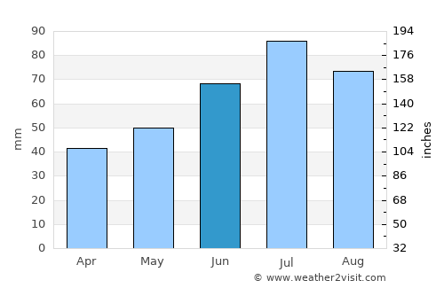 Mielno average rain in June