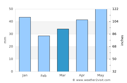 Mielno average rain in March