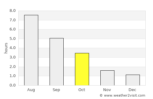 Mielno average rain in October