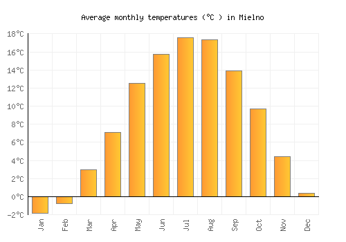 Mielno average temperature chart (Celsius)