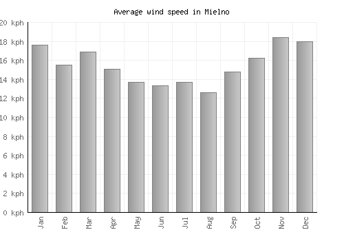 Mielno average winspeed by month (km/h)